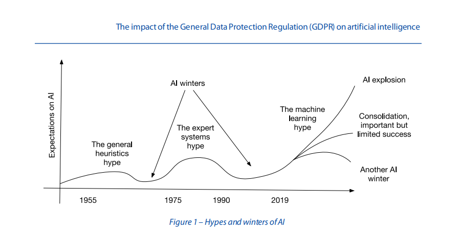 AI, hypes en winters, een grafiek uit het verslag van de Europese unie, de impact van de Generale data protectie regulatie op artificiële intelligentie (GDPR)